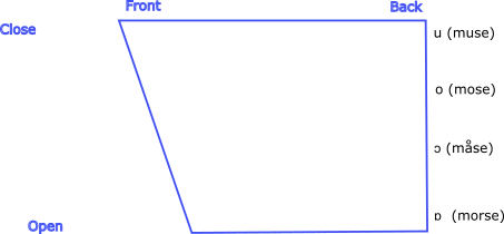 Danish vowels - back rounded diagram