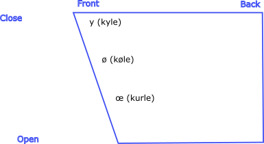 Danish vowels - front rounded diagram