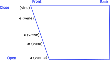 Danish vowels - back unrounded diagram